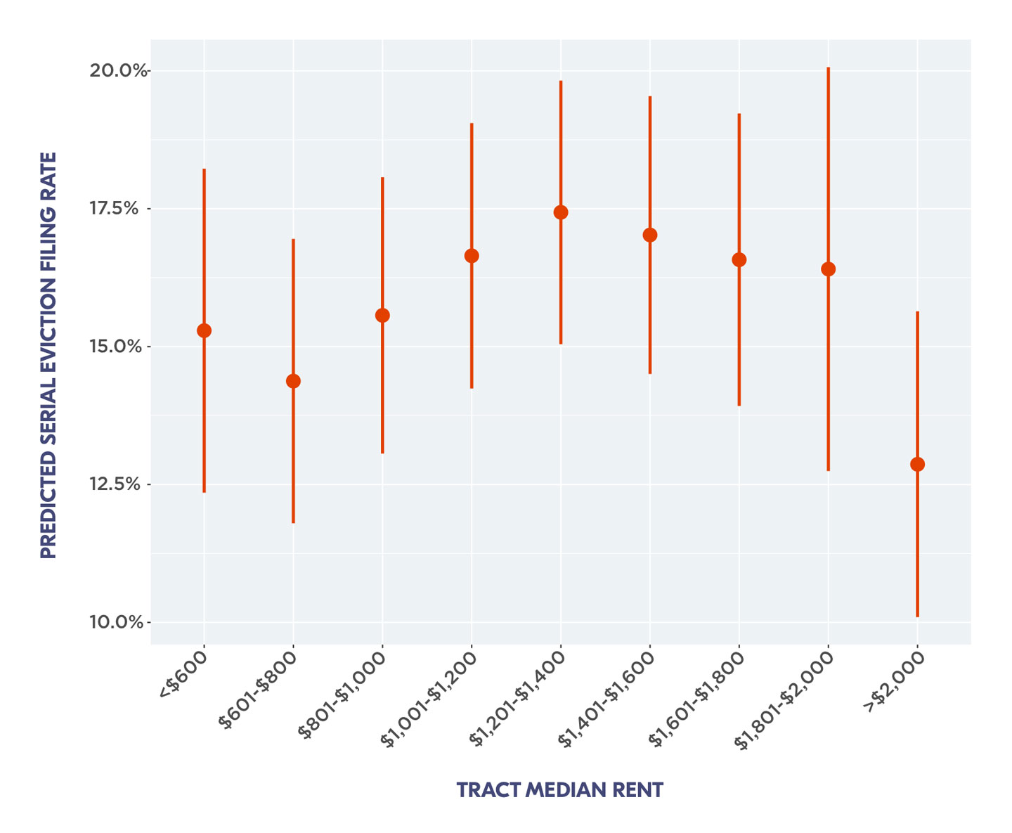 Charts depicting the predicted serial filing rates for different rent amounts.