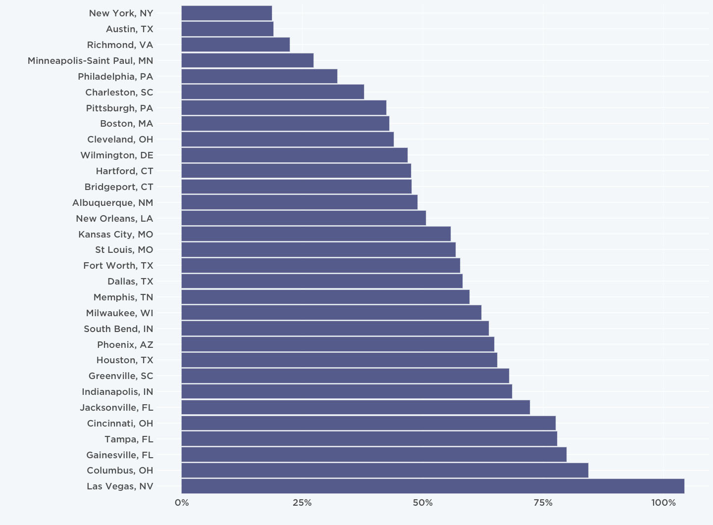 bar chart